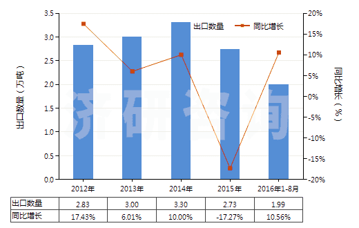 2012-2016年8月中國丙烯聚合物制的硬管(HS39172200)出口量及增速統(tǒng)計